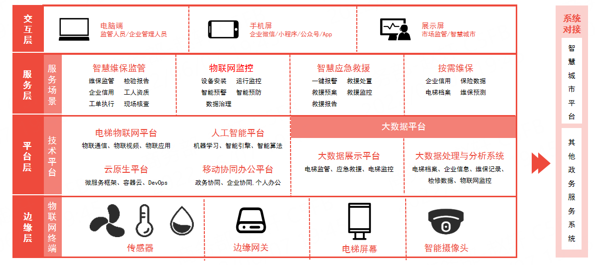 电梯智慧监管