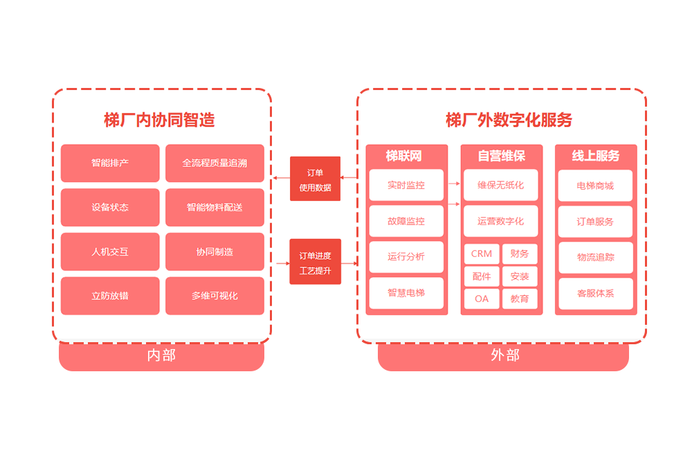 鲁邦通-电梯数字化管理