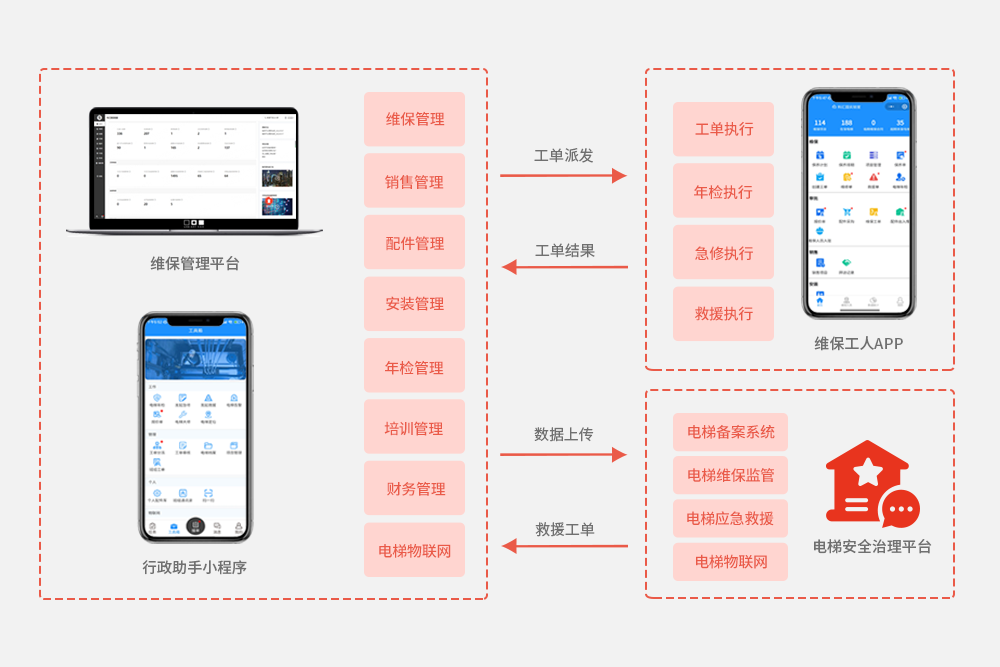 电梯无纸化维保-电梯维保数字化-电梯按需维保-电梯智慧监管一体化解决方案