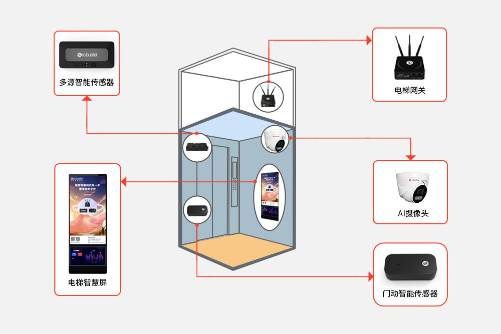 智慧电梯管理系统-电梯物联网设备应用场景