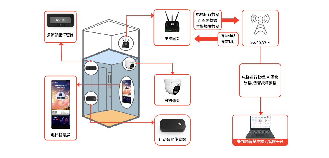 电梯物联网应用场景