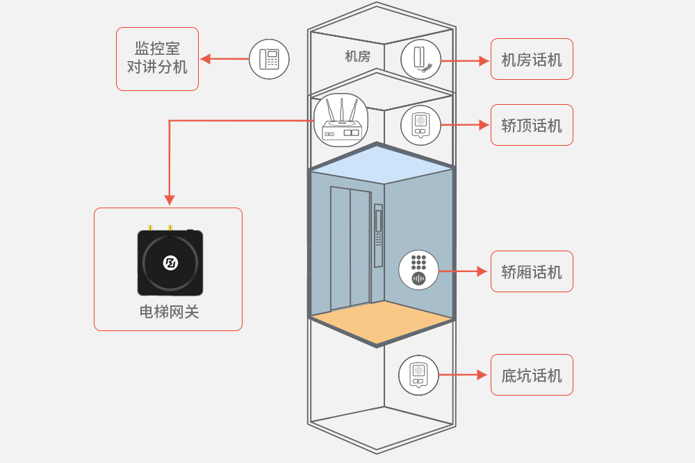 电梯五方对讲系统