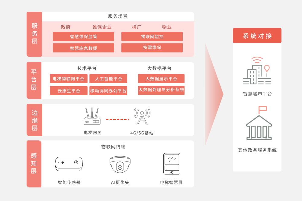 电梯无纸化维保监管-电梯应急救援-电梯物联网监控-电梯按需维保的一整套电梯安全管理解决方案