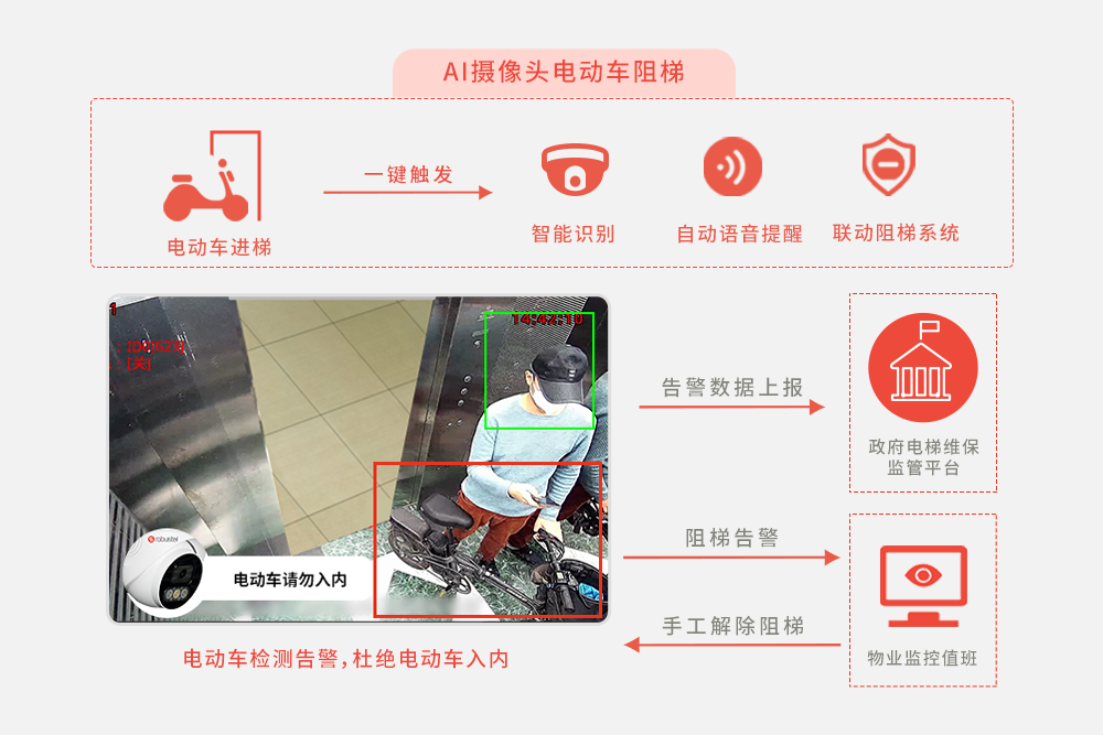 电动车阻梯-电梯阻车系统-电动车识别告警